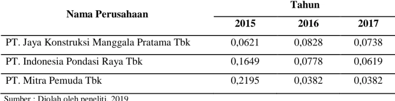 Tabel 2. Hasil Perhitungan X1 pada PT. Jaya Konstruksi Manggala Pratama Tbk,  
