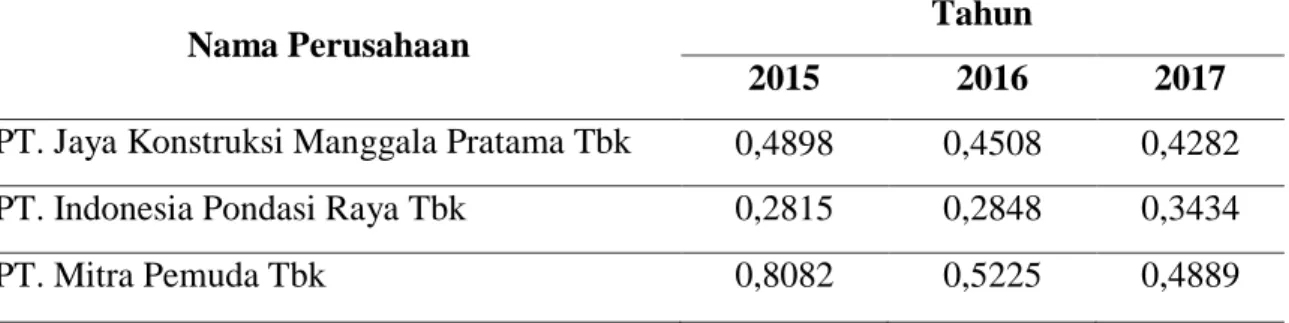Tabel 3. Hasil perhitungan X2 pada PT. Jaya Konstruksi Manggala Pratama Tbk,   PT. Indonesia Pondasi Raya Tbk dan PT