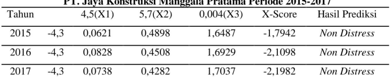 Tabel 5. Hasil Perhitungan Financial Distress Dengan Metode Zmijewski pada   PT. Jaya Konstruksi Manggala Pratama Periode 2015-2017 