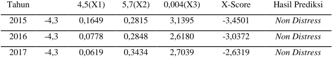 Tabel 6. Hasil Perhitungan Financial Distress dengan Metode Zmijewski   pada PT. Indonesia Pondasi Raya Tbk Periode 2015-2017 