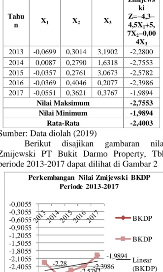 Grafik Perkembangan Nilai Zmijewski PT Bukit Darmo Property, Tbk