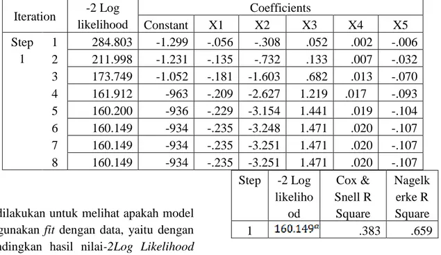 Tabel 6  Model Summary  Step  -2 Log  likelihood  Cox &amp;  Snell R Square  Nagelk erke R  Square 1 .383  .659 