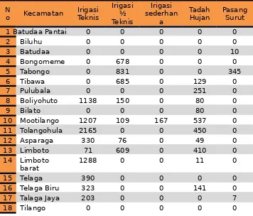 Tabel 2.4Potensi Lahan Sawah  Kabupaten Gorontalo Tahun 2013