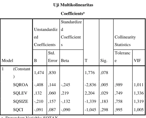 Tabel 4.5   Uji Multikolinearitas Coefficients a Model  Unstandardized Coefficients  Standardized Coefficients  T  Sig