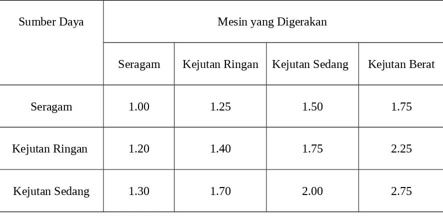 Tabel 2.3 Faktor Keamanan SF. Menurut Beban yang Diberikan[1]