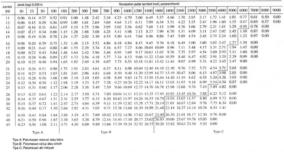 Tabel 2.6 Tabel nominal rantai rol baris tunggal no 60[5]