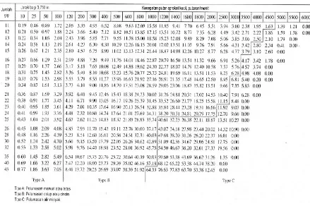 Tabel 2.7 Tabel nominal rantai rol baris tunggal no 80[5]