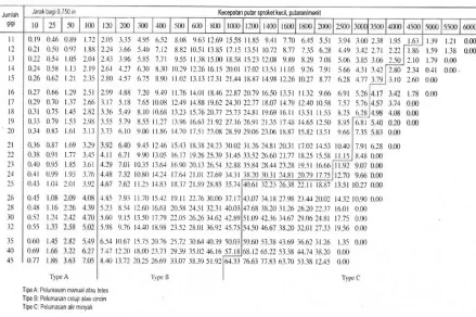 Tabel 2.7 Tabel nominal rantai rol baris tunggal no 80[5]