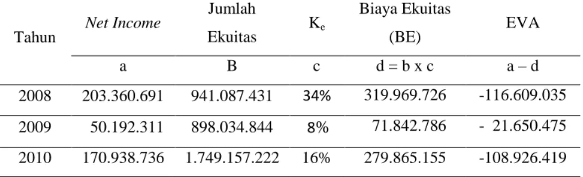 Tabel 2. Perhitungan EVA Bank Muamalat Indonesia Tbk. Tahun 2008-2010 