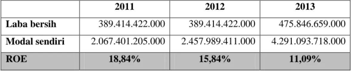 Tabel 4. Perhitungan ROE Bank Muamalat Indonesia Tbk.  Tahun 2011-2013 