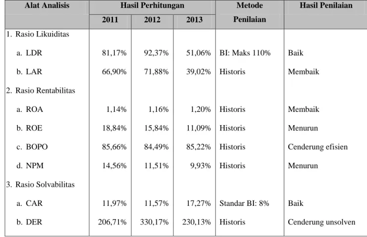 Tabel 9. Ringkasan Hasil Perhitungan Rasio Likuiditas, Rentabilitas, dan  Solvabilitas pada PT Bank Muamalat Indonesia Tbk