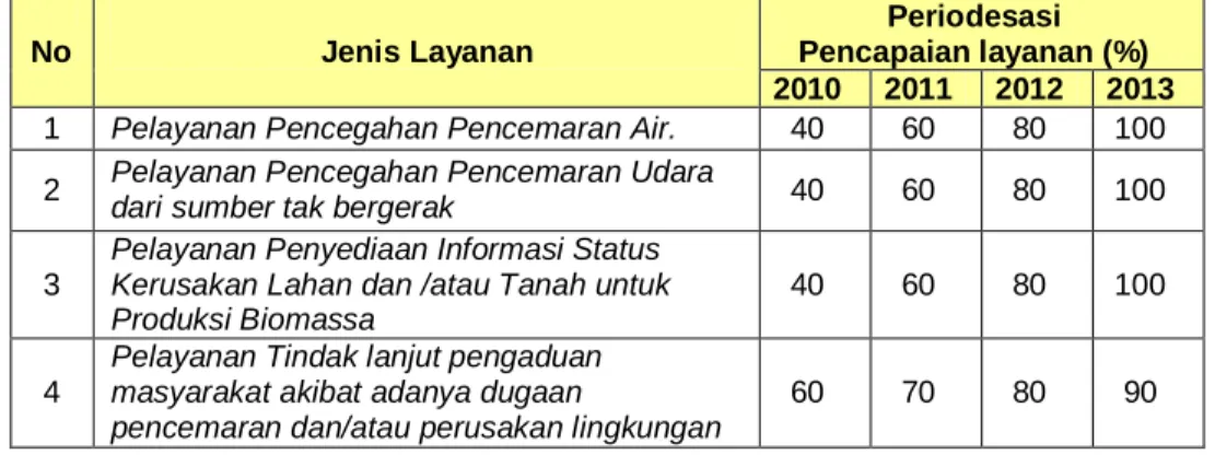 Tabel 2.6. Bidang SPM Lingkungan Hidup 