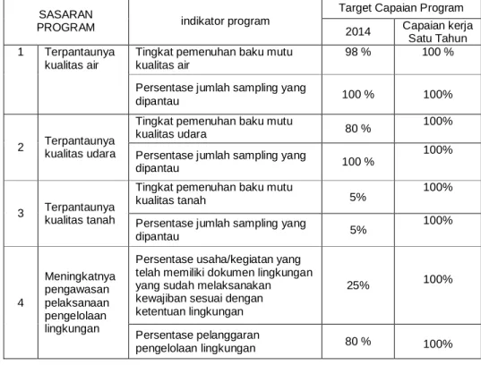 Tabel 3.1. Target Capaian Program Peningkatan Pengendalian                   pencemaran dan perusakan lingkungan  