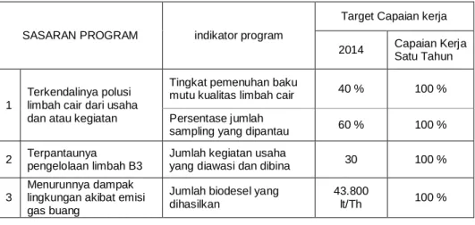 Tabel 3.2. Target Capaian Program Peningkatan dan Pengendalian                   Polusi 