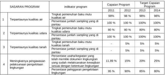 Tabel 2.1.  Target  Capaian  Program  Peningkatan  Pengendalian  pencemaran dan perusakan lingkungan  