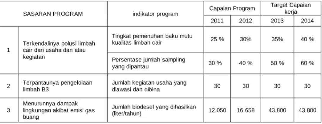 Tabel 2.2.  Target  Capaian  Program  Peningkatan  dan  Pengendalian  Polusi  