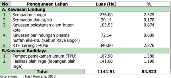 Tabel 6. Jenis dan Intensitas Penggunaan Lahan di Kota Bogor Tahun 2012 