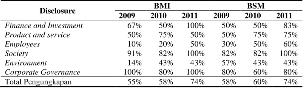 Tabel 1. Perbandingan Pengungkapan Kinerja Sosial BMI dan BSM 