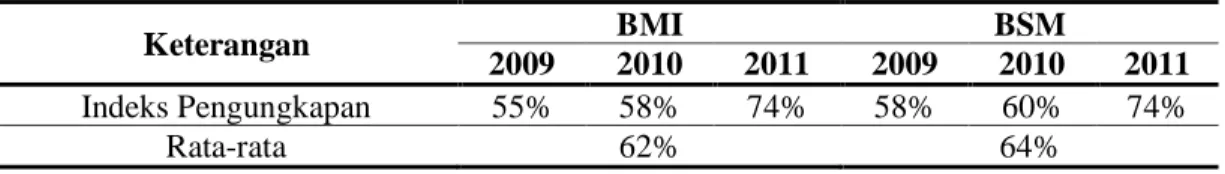 Tabel 2. Rata-rata Pengungkapan Kinerja Sosial BMI dan BSM 