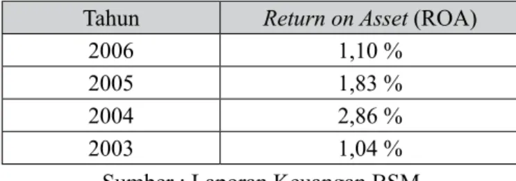 Tabel 3.  Return on Asset  BSM 2003 – 2006 Tahun Return on Asset  (ROA)