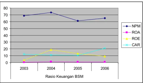 Tabel 5.  Capital Adequancy Ratio (CAR)  BSM 2003 – 2006 Tahun Capital Adequancy Ratio  (CAR)