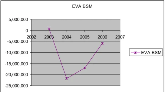 Gambar 3. Pergerakan Nilai EVA BSM 2003 – 2006 4.7. Perbandingan nilai EVA
