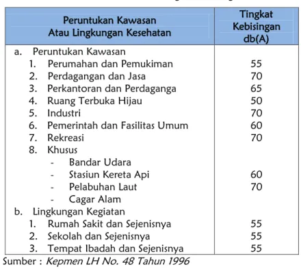 Tabel 3.4. Baku Mutu Tingkat Kebisingan  Peruntukan Kawasan 