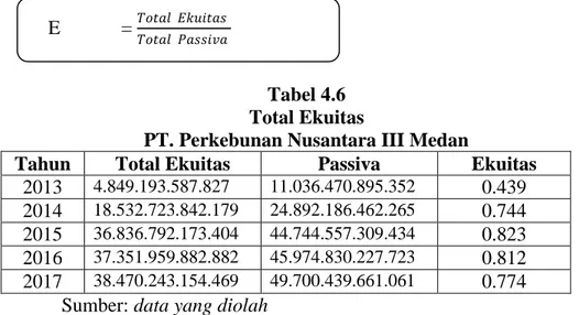 Tabel 4.6  Total Ekuitas 