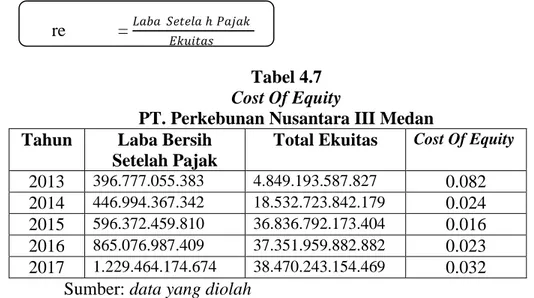 Tabel 4.7  Cost Of Equity  