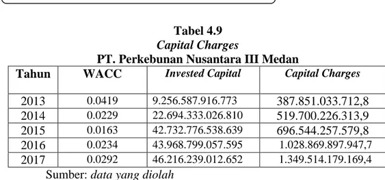 Tabel 4.9  Capital Charges  