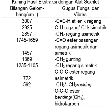 Tabel 4.  Interpretasi Gugus Fungsi Minyak Biji Labu Kuning Hasil Ekstraksi dengan Alat Soxhlet 