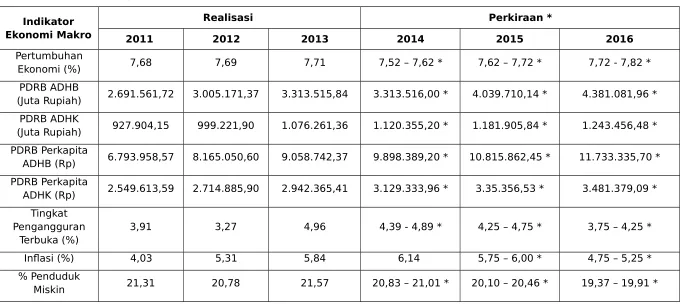 Tabel 3.5Perkembangan Indikator Ekonomi Makro Kabupaten Gorontalo Tahun 2015 dan Tahun 2016