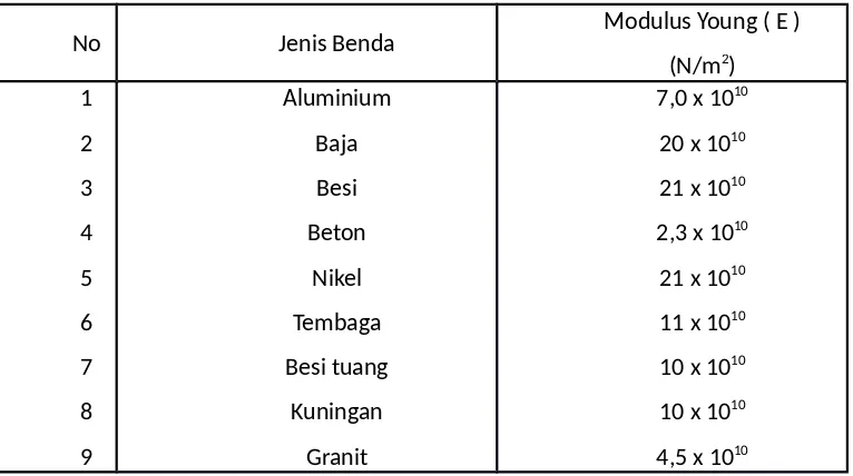 Tabel 1. Modulus Young pada beberapa benda padat