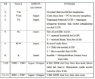 Tabel 2.7 Konfigurasi Pin Pada LCD 