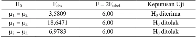 Tabel 3 Rerata Masing-Masing Sel dan Rerata Marginal 