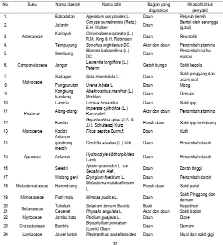 Tabel 1. Daftar Tumbuhan Obat yang Digunakan Masyarakat Kampung Naga 