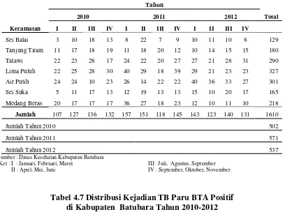 Tabel 4.7 Distribusi Kejadian TB Paru BTA Positif  