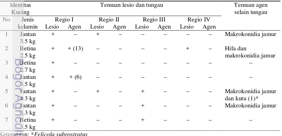 Tabel 1 Lokasi lesio dan temuan agen pada kucing lokal penderita mange 