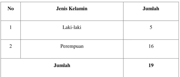 Tabel  di  atas  menunjukkan  bahwa  pendidikan  guru  belum  sesuai  dengan  harapan  pemerintah  bahwa  guru  Sekolah  Menengah  minimal  berpendidikan  S2  atau  setara