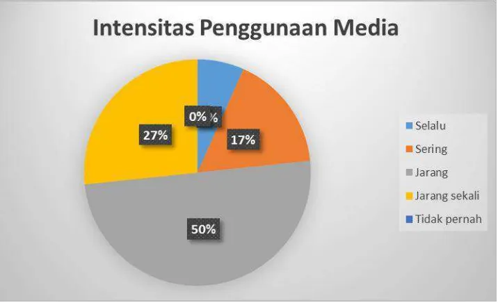 Gambar IV-10 Diagram Pie intensitas penggunaan media