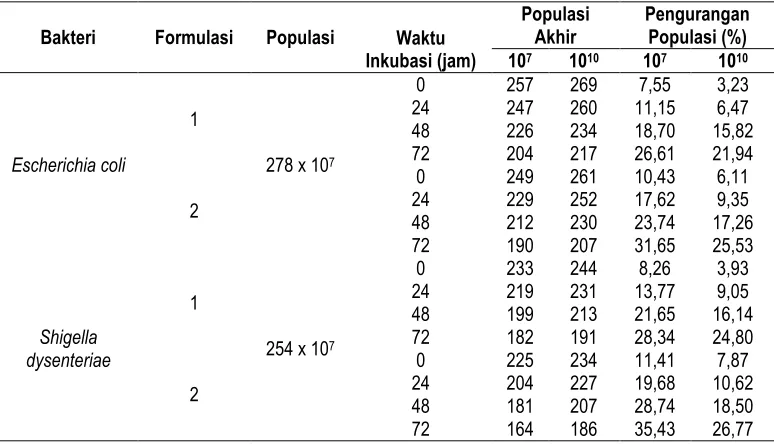 Tabel 5. Hasil Perhitungan Populasi Bakteri Uji Setelah Penambahan Minuman Probiotik 