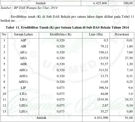 Tabel  11. Erodibilitas Tanah (K) per Satuan Lahan di Sub DAS Bekala Tahun 2014 
