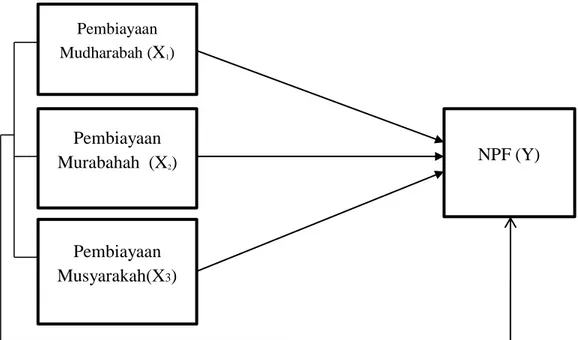 Gambar 2.1kerangka teoritis penelitians Pembiayaan Mudharabah (X1)  NPF (Y) Pembiayaan Murabahah  (X2) Pembiayaan Musyarakah(X3) 