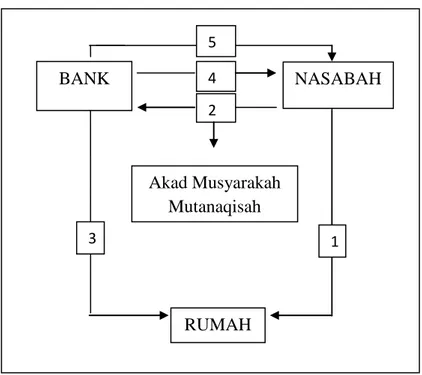 Gambar 3: Skema Akad Musyarakah Mutanaqisah 