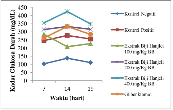 Tabel 3 . Nilai Rata-Rata Kadar Glukosa Darah Hewan Percobaan Tiap Kelompok  