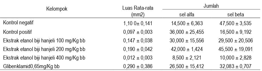 Tabel 5.Luas Rata-rata Pulau  Langerhans, Jumlah Sel Alfa dan Jumlah Sel Beta  