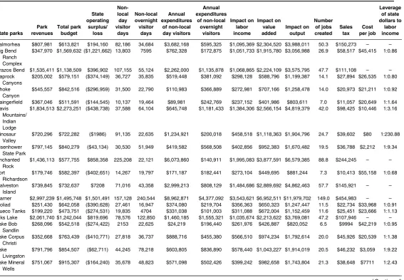 Table 5. Summary of Findings for 29 State Parks (Fiscal Year 2014)