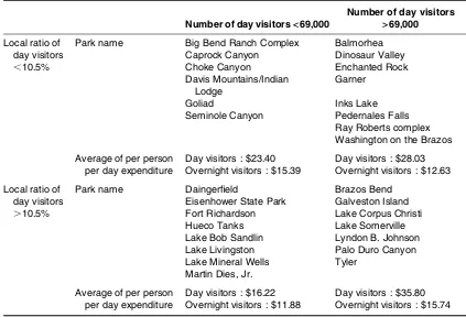 Table 2. Classiﬁcation of 29 Parks by Ratio of Local/Non-local Visits and Number of Day Visit