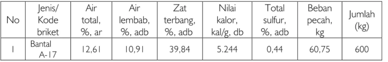 Tabel 5.4. Spesifikasi briket batubara hasil percobaan 