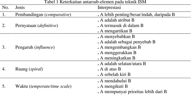 Tabel 1 Keterkaitan antarsub-elemen pada teknik ISM 